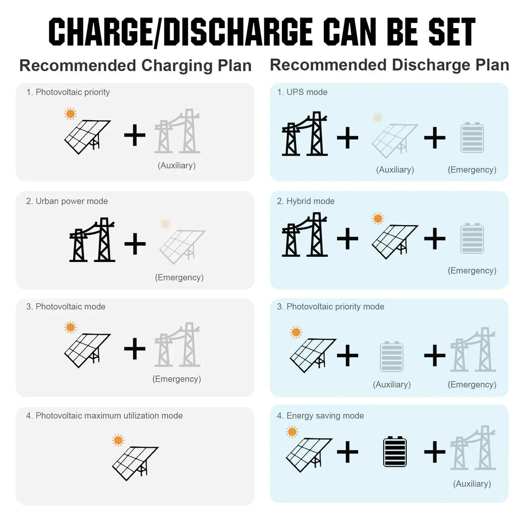 Eco-Worthy 10kw Complete Off-Grid Solar Power System |20.48kWh/61.44kWh Battery | 10000W 120/240V | 4920W/14760W PV