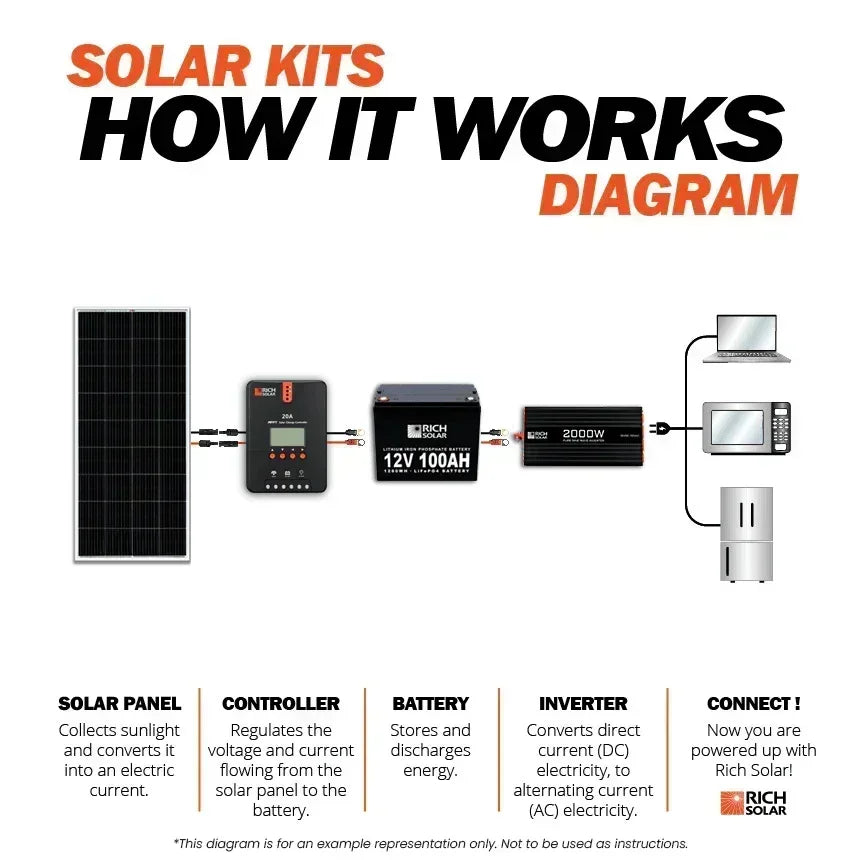 Rich Solar - 200 Watt Solar Kit