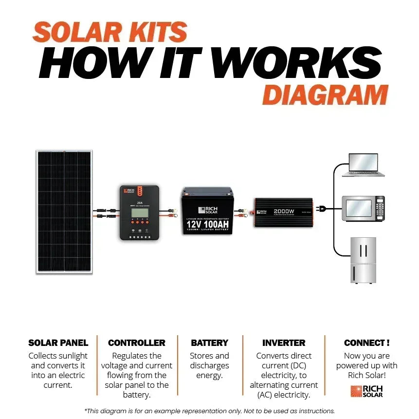 Rich Solar 6 Panel Complete Solar Kit - 1200 Watt 24V
