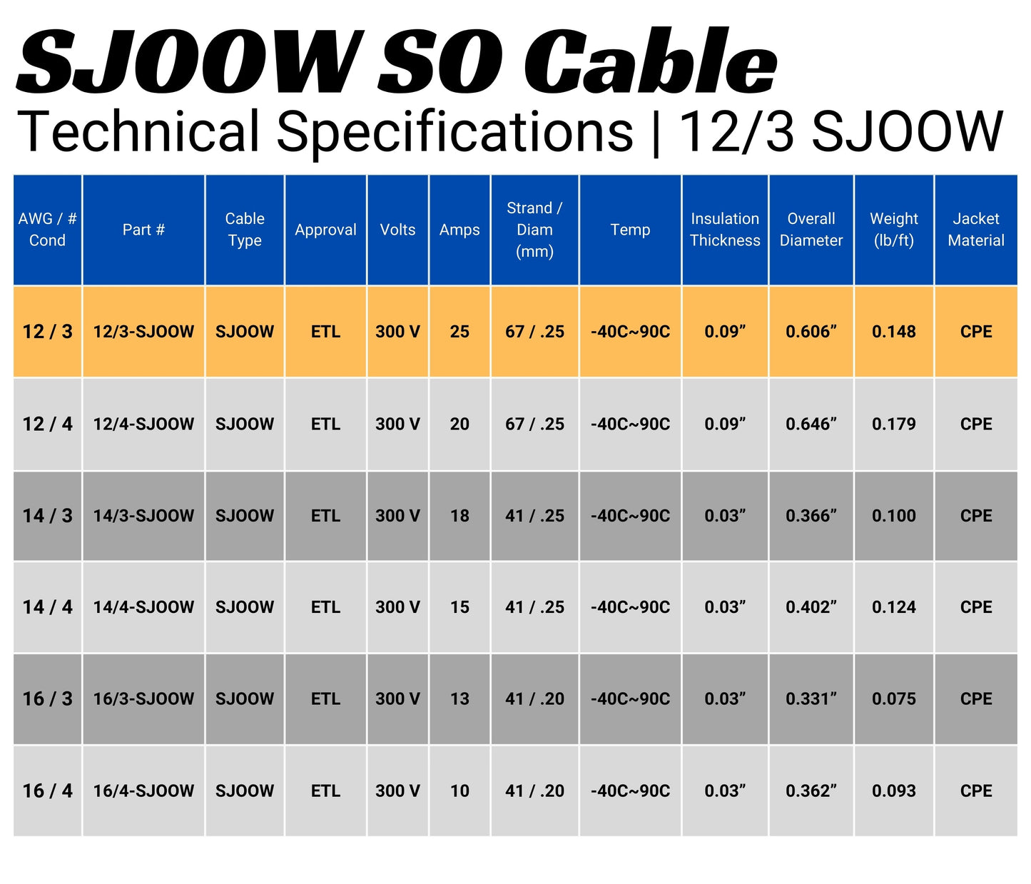 WindyNation 12/3 SJOOW Cable Cord Wire - 12 Gauge 12 AWG 3 Cond. 300V