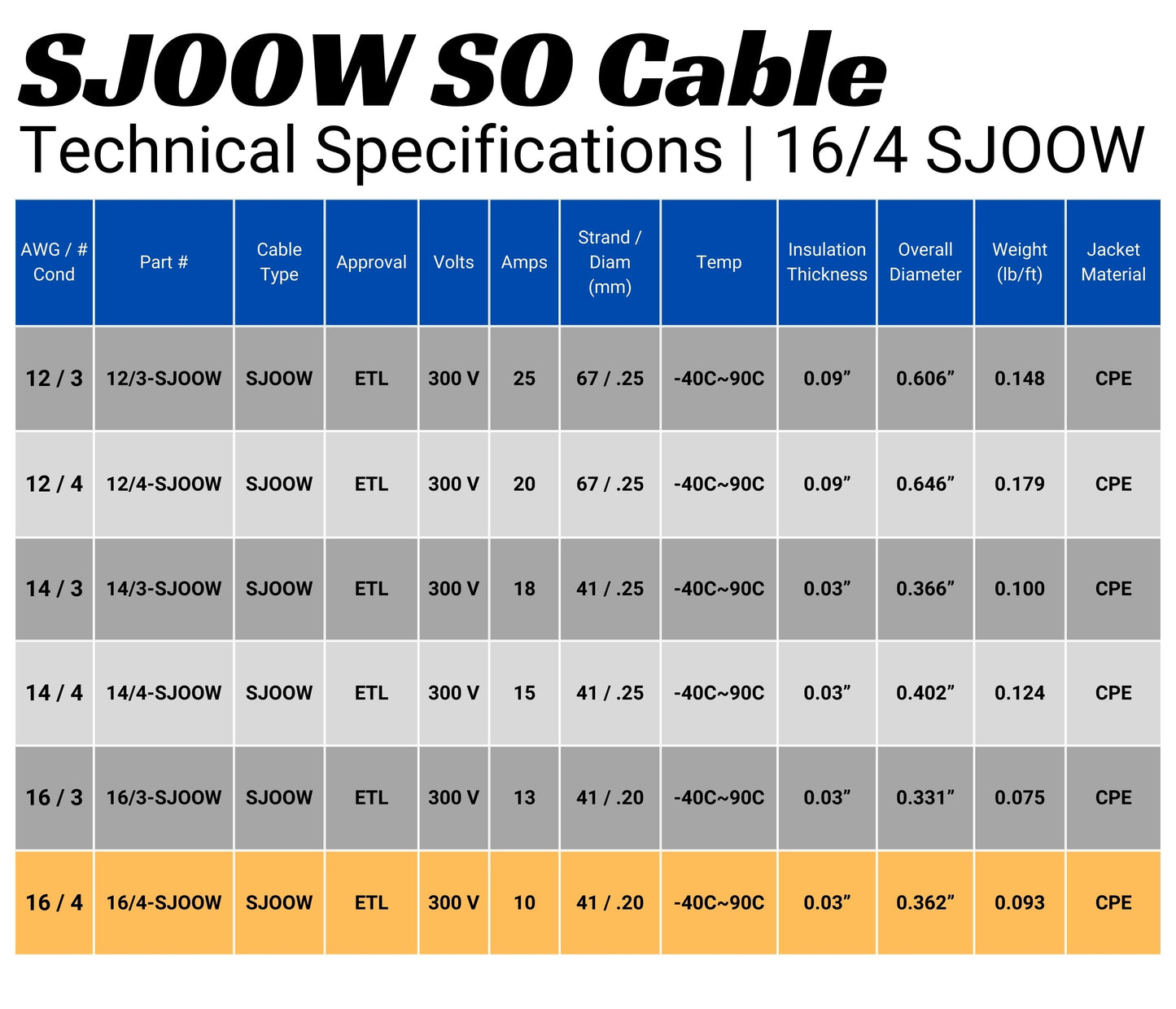 WindyNation 16/4 SJOOW Cable Cord Wire - 16 Gauge 16 AWG 4 Cond. 300V