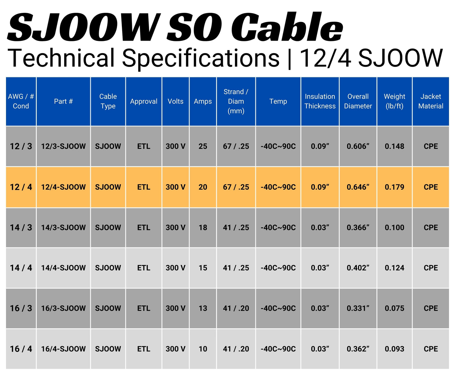 WindyNation 12/4 SJOOW Cable Cord Wire - 12 Gauge 12 AWG 4 Cond. 300V