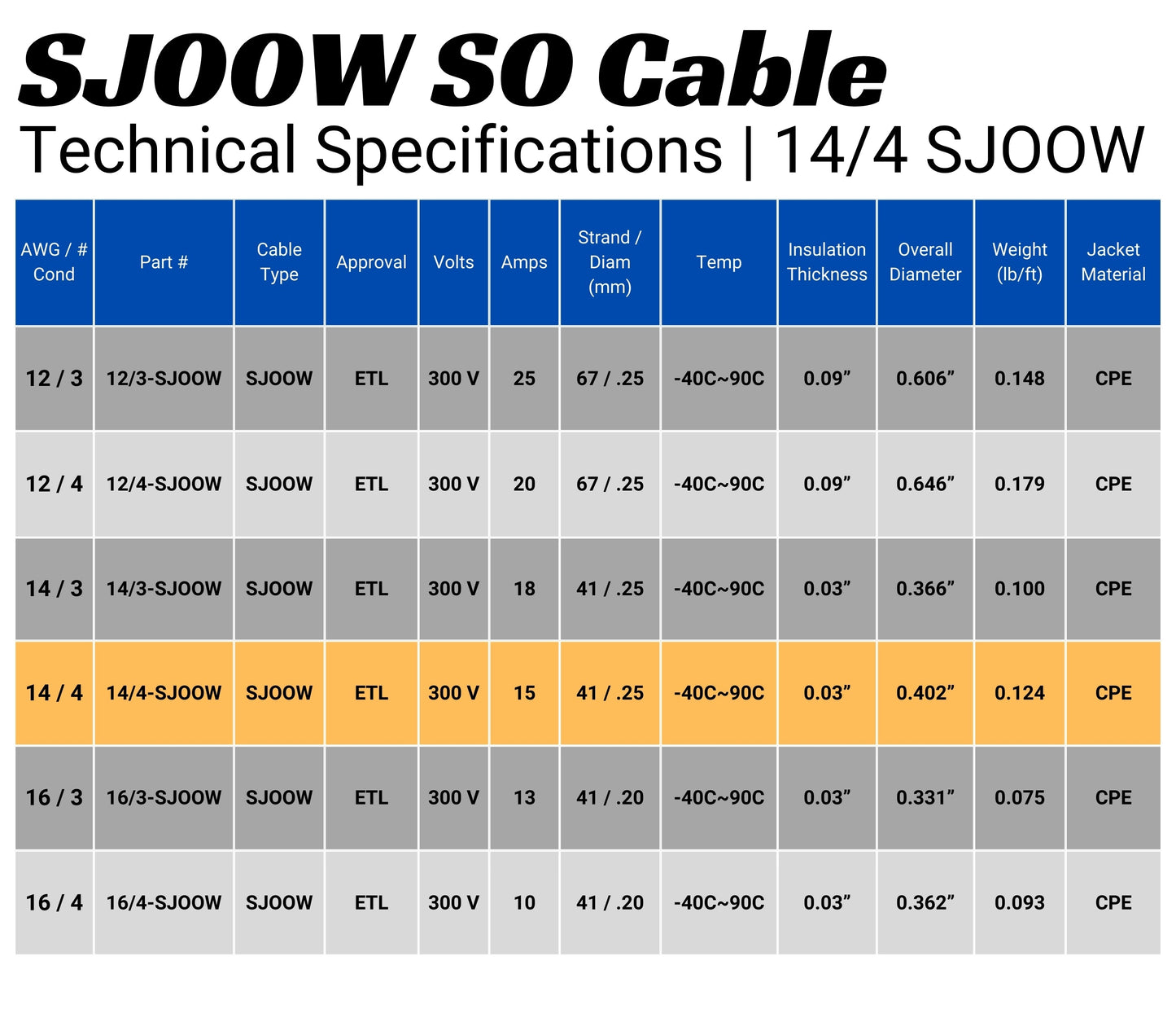 WindyNation 14/4 SJOOW Cable Cord Wire - 14 Gauge 14 AWG 4 Cond. 300V