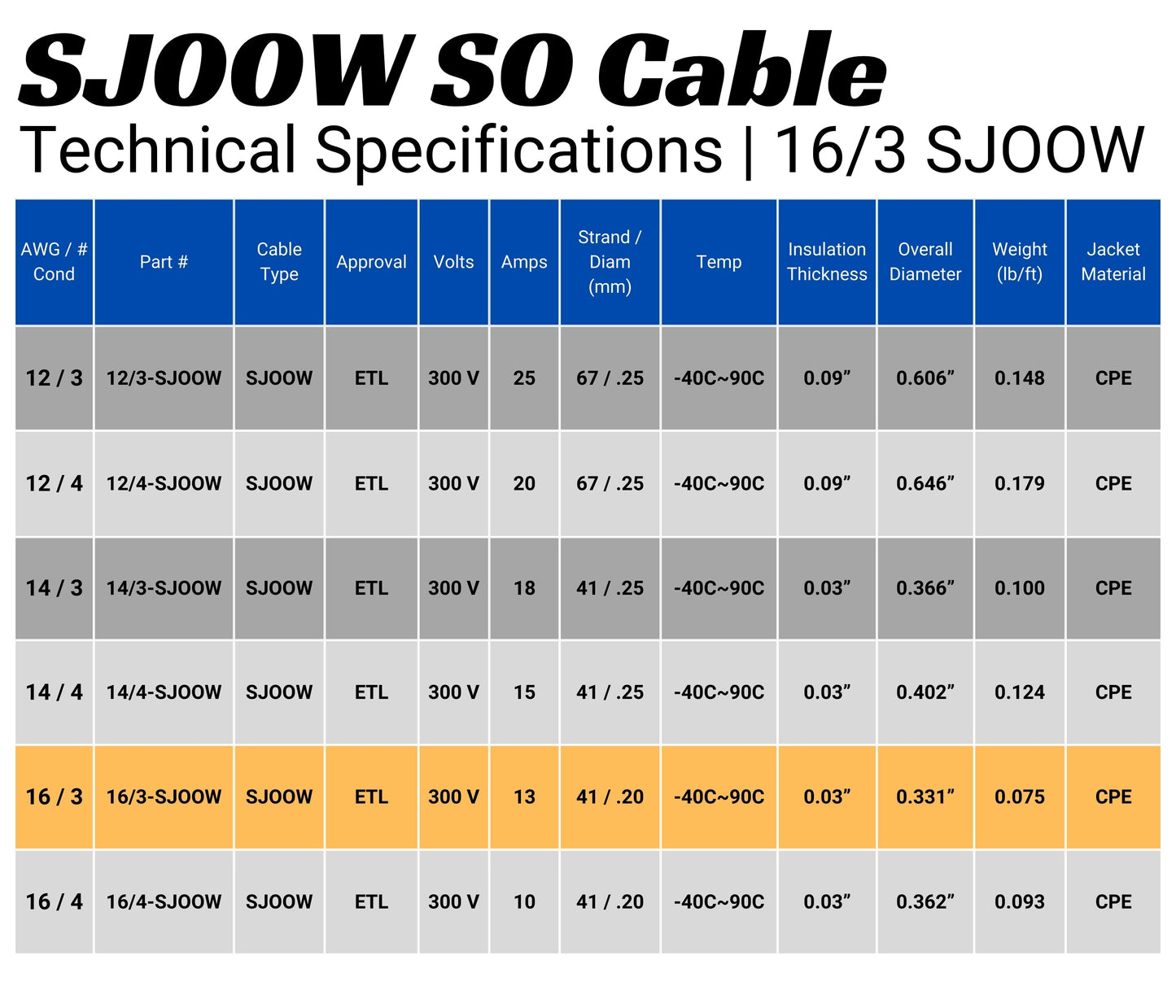 WindyNation 16/3 SJOOW Cable Cord Wire - 16 Gauge 16 AWG 3 Cond. 300V
