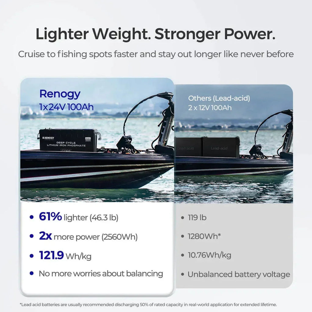 Renogy Core - 24V 100Ah Deep Cycle Lithium Iron Phosphate Battery