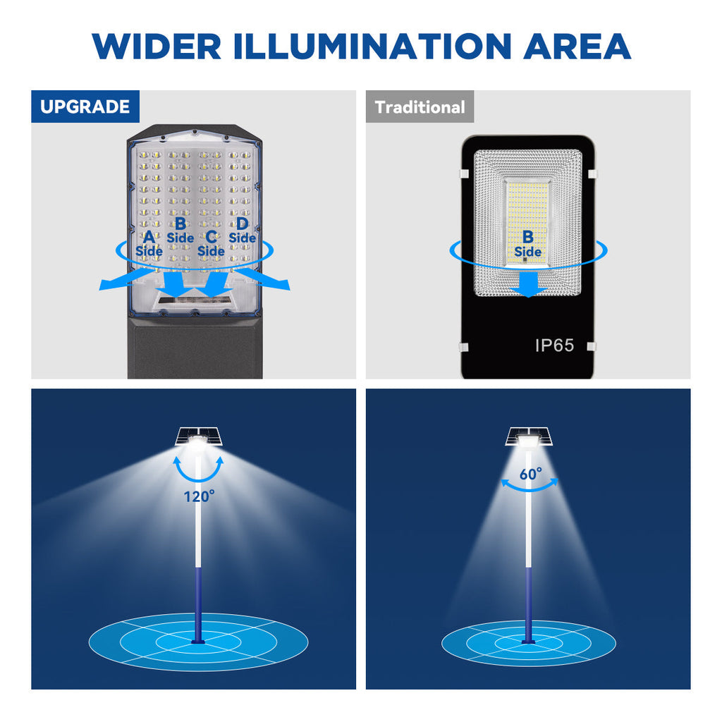 Langy 1200W Solar Parking lot Light -40000lumens product image 11