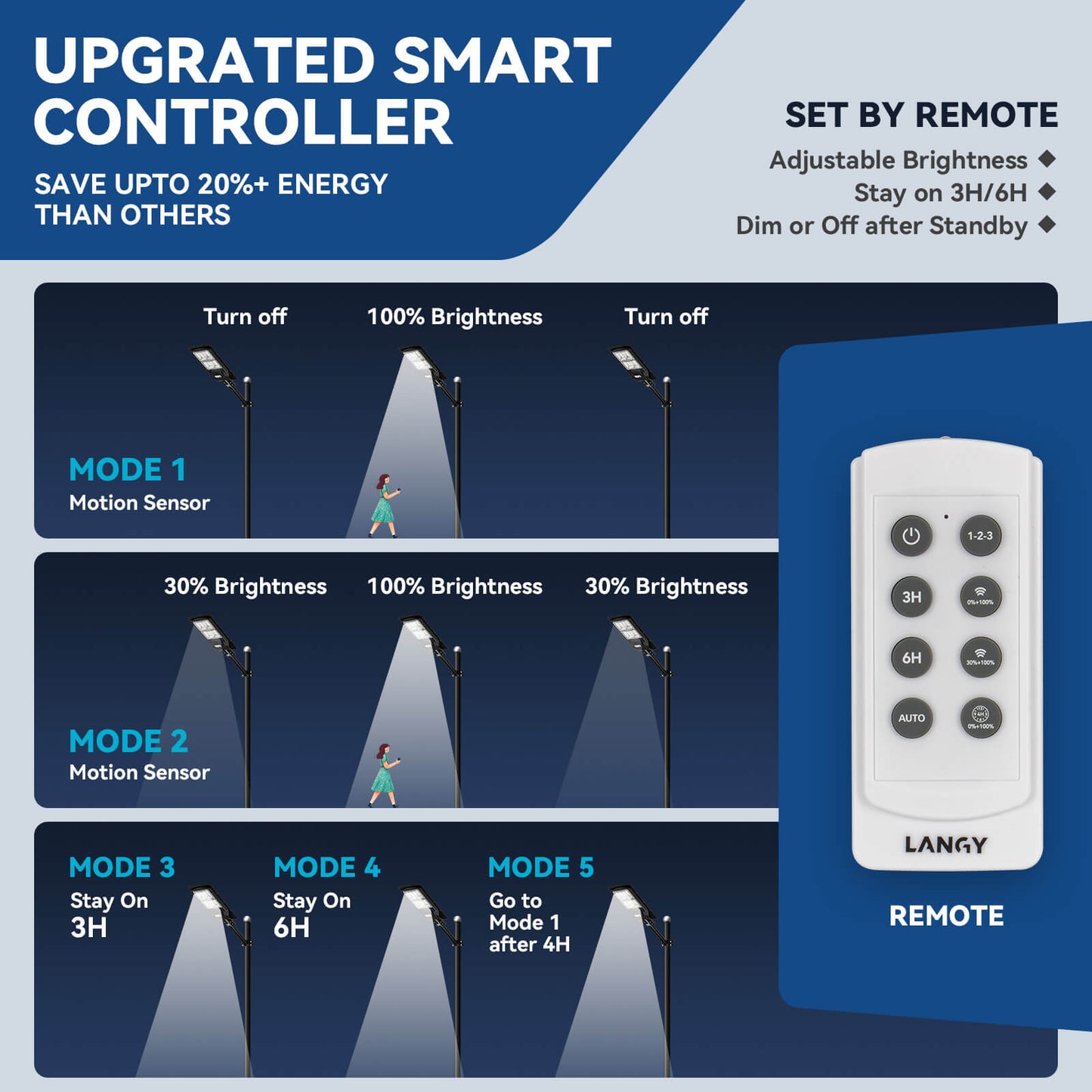 Langy 200W All in one solar Parking Lot Lights -25000 lumens product image 2