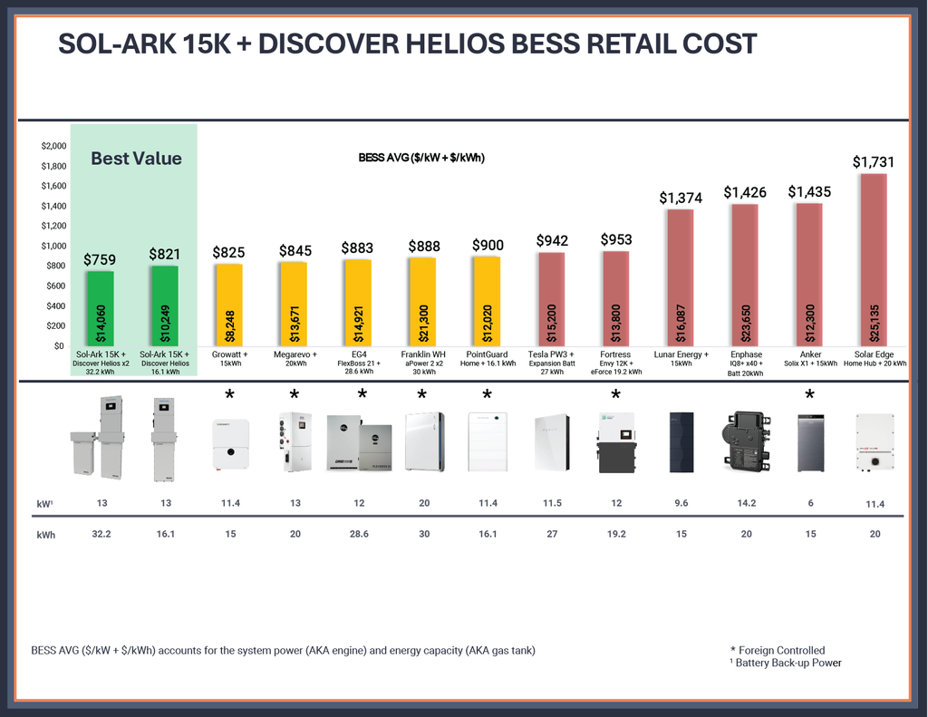 Sol-Ark 15K-2P + Discover Helios 16kWh Battery - 16kWh Whole-Home