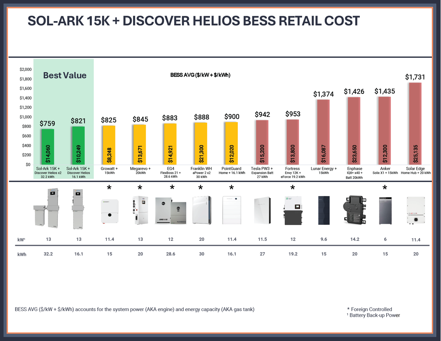 Sol-Ark 15K-2P + Discover Helios 16kWh Battery - 16kWh Whole-Home